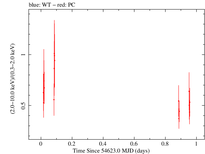 Swift hardness ratio for Observation ID 00031216008
