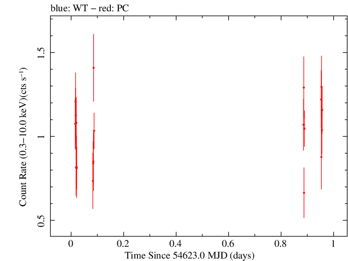 Swift light curve for Observation ID 00031216008