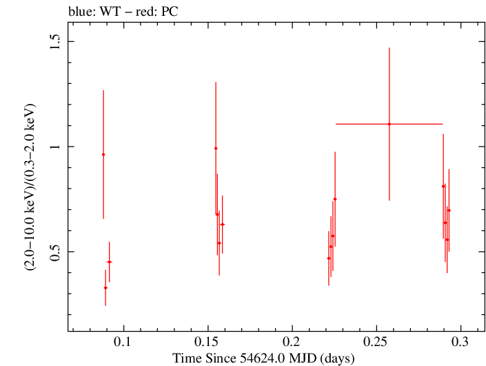 Swift hardness ratio for Observation ID 00031216009