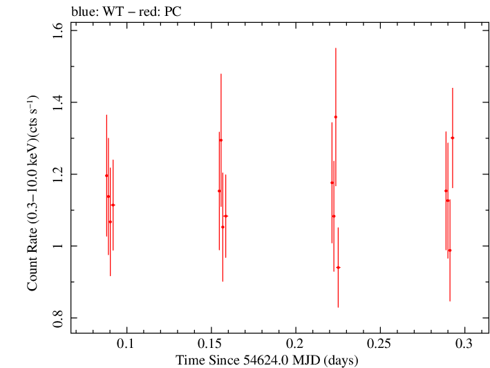 Swift light curve for Observation ID 00031216009