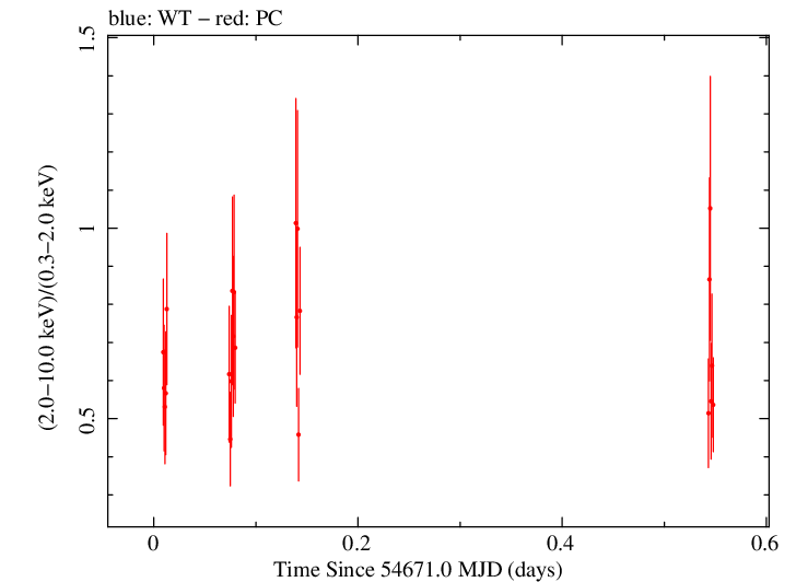 Swift hardness ratio for Observation ID 00031216010