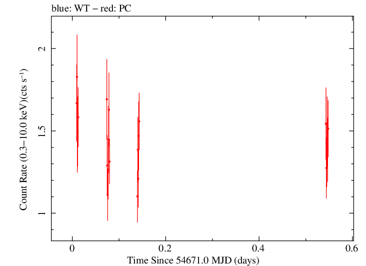 Swift light curve for Observation ID 00031216010