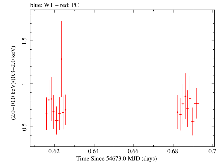 Swift hardness ratio for Observation ID 00031216011
