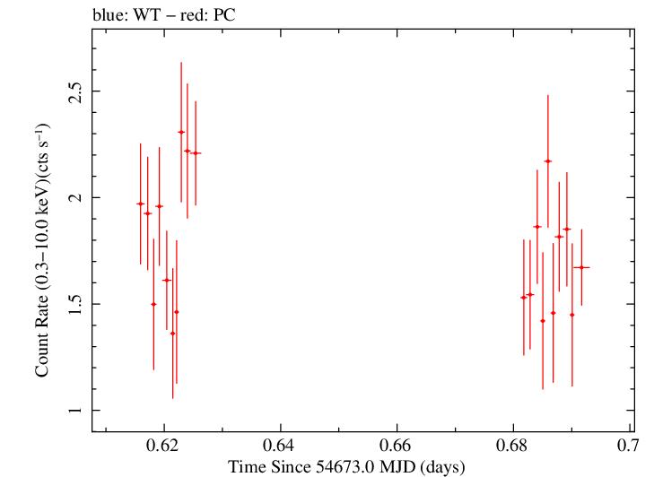 Swift light curve for Observation ID 00031216011