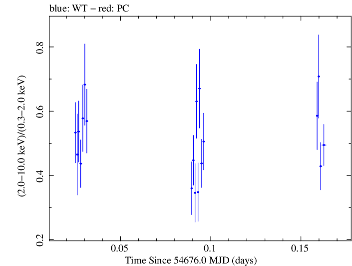Swift hardness ratio for Observation ID 00031216012