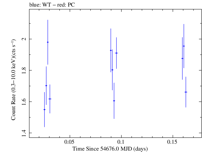 Swift light curve for Observation ID 00031216012