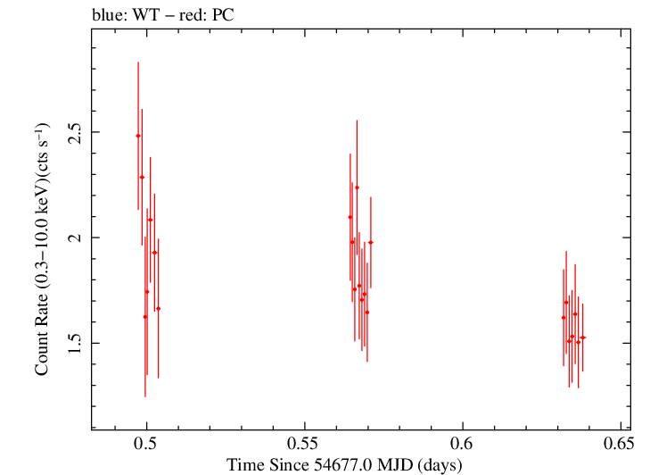 Swift light curve for Observation ID 00031216013