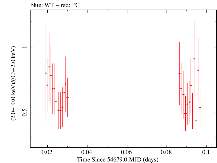 Swift hardness ratio for Observation ID 00031216014