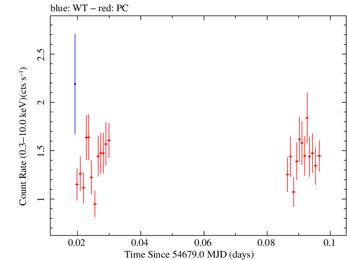 Swift light curve for Observation ID 00031216014