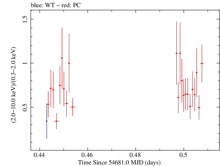 Swift hardness ratio for Observation ID 00031216015