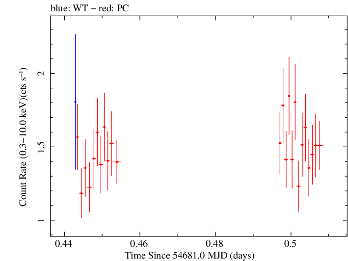 Swift light curve for Observation ID 00031216015