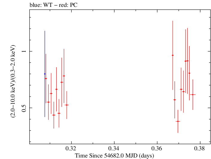 Swift hardness ratio for Observation ID 00031216016
