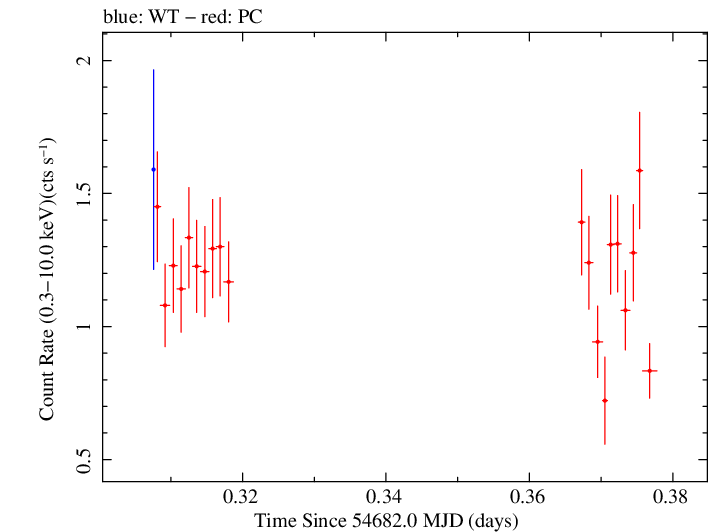 Swift light curve for Observation ID 00031216016