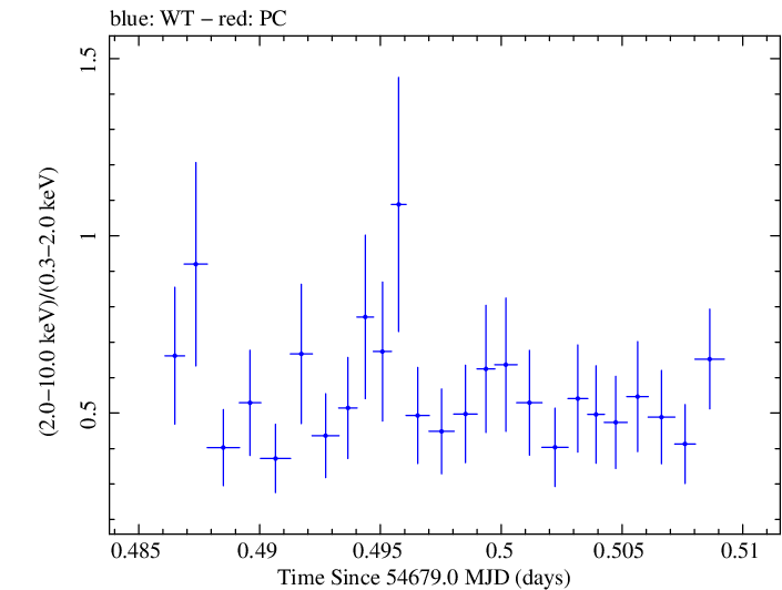 Swift hardness ratio for Observation ID 00031216017