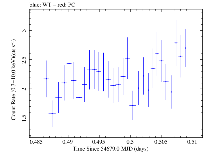 Swift light curve for Observation ID 00031216017
