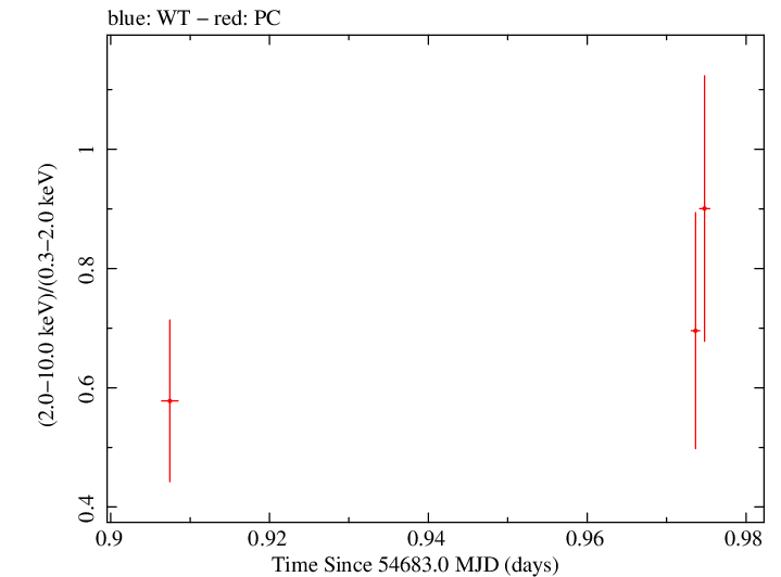 Swift hardness ratio for Observation ID 00031216018