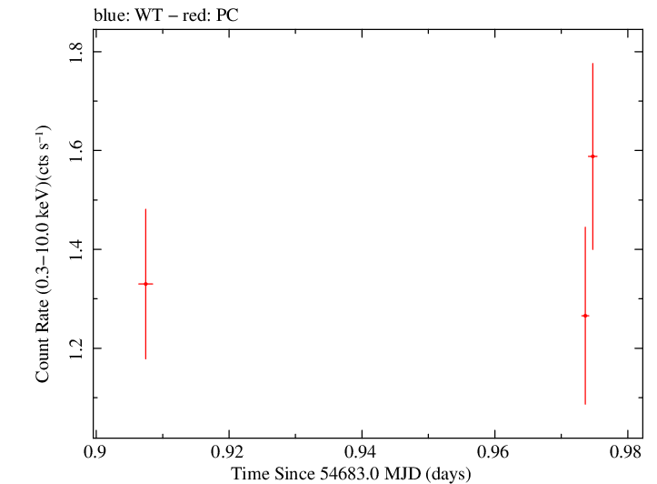 Swift light curve for Observation ID 00031216018