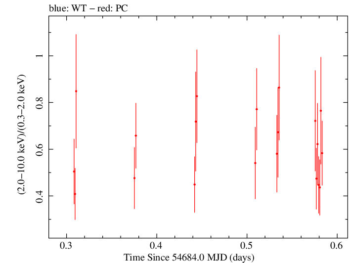 Swift hardness ratio for Observation ID 00031216019