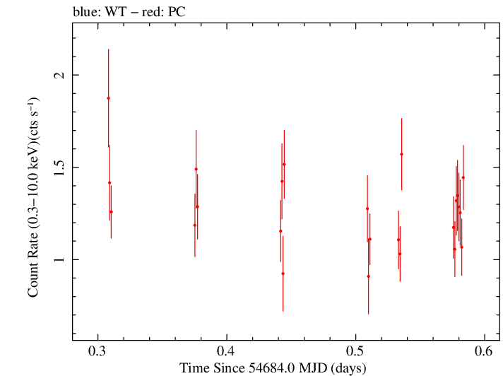 Swift light curve for Observation ID 00031216019