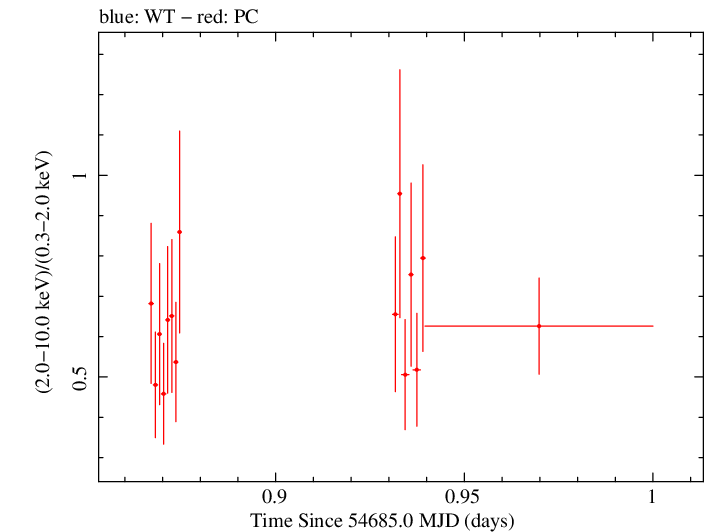 Swift hardness ratio for Observation ID 00031216020