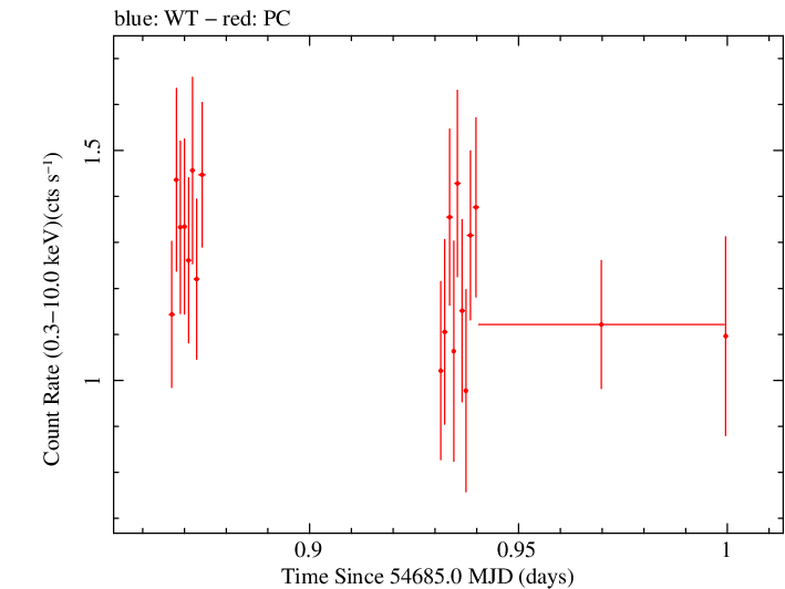 Swift light curve for Observation ID 00031216020