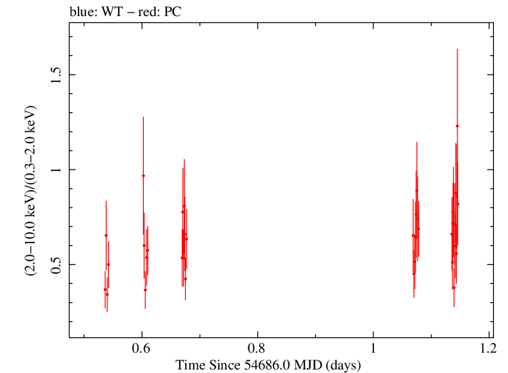 Swift hardness ratio for Observation ID 00031216021