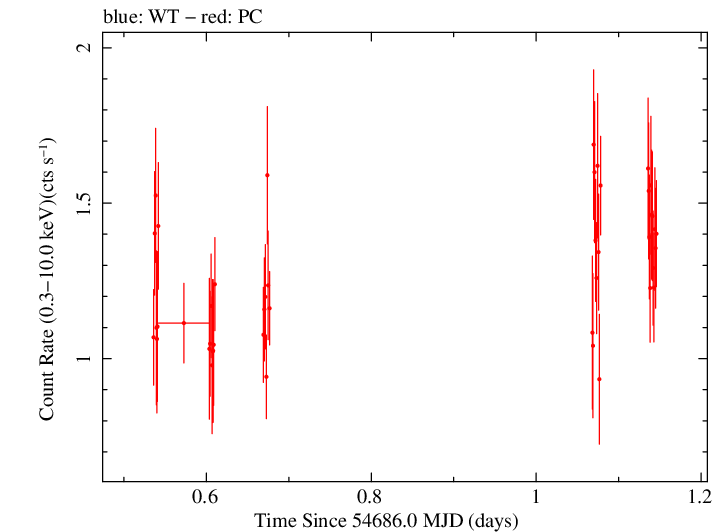 Swift light curve for Observation ID 00031216021