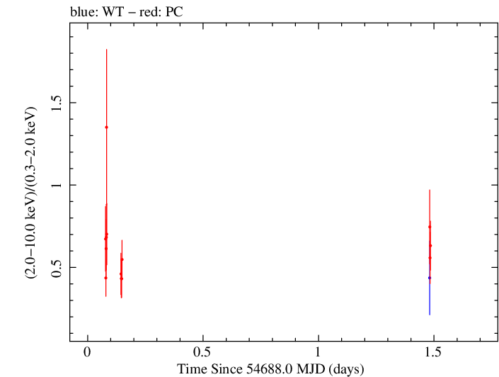 Swift hardness ratio for Observation ID 00031216022