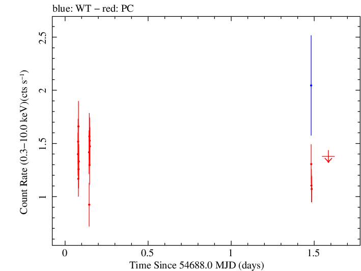 Swift light curve for Observation ID 00031216022