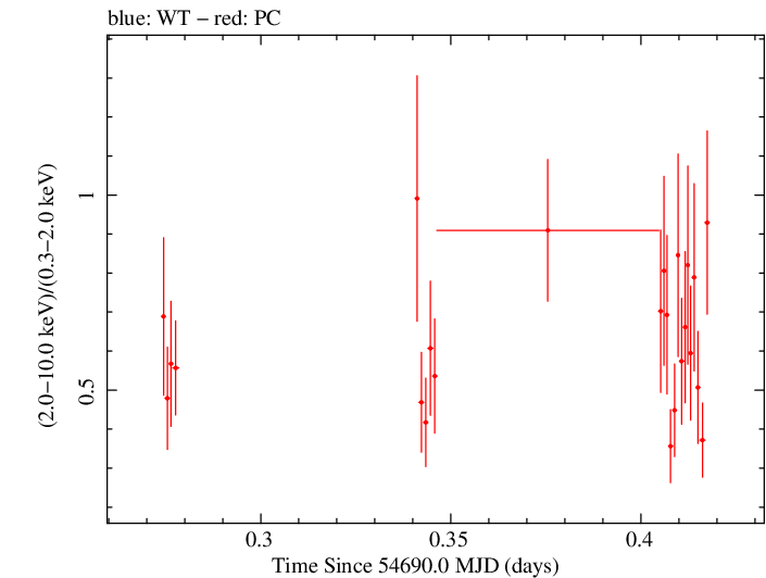 Swift hardness ratio for Observation ID 00031216023