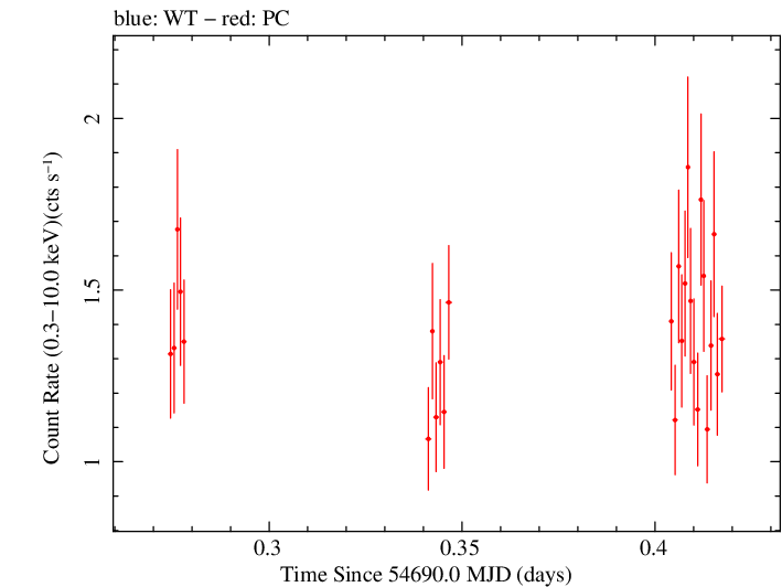 Swift light curve for Observation ID 00031216023