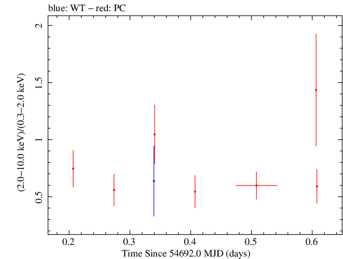 Swift hardness ratio for Observation ID 00031216024