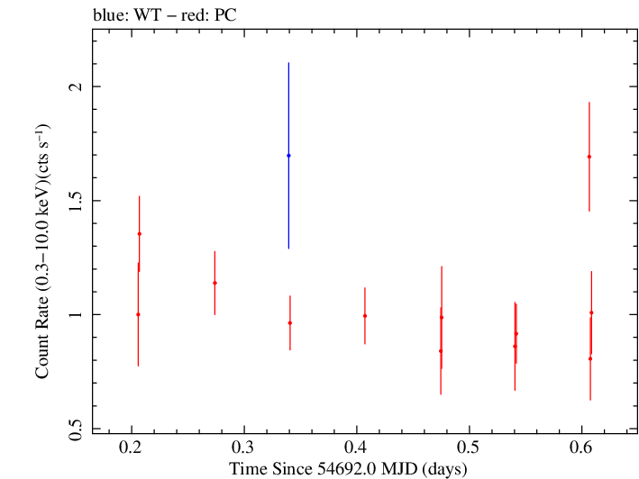 Swift light curve for Observation ID 00031216024