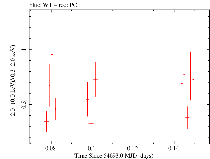 Swift hardness ratio for Observation ID 00031216025
