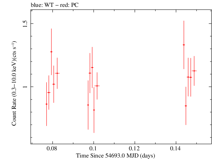 Swift light curve for Observation ID 00031216025