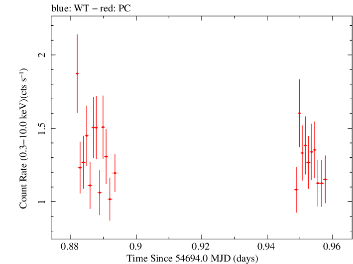 Swift light curve for Observation ID 00031216026