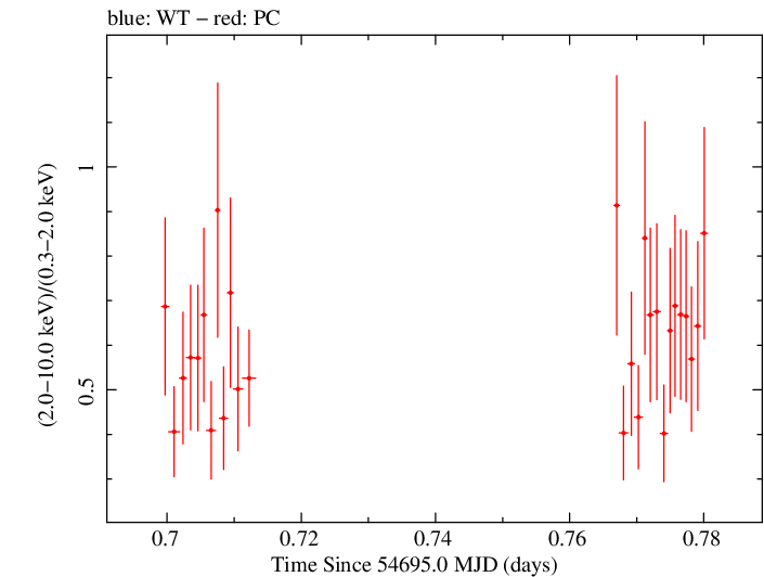 Swift hardness ratio for Observation ID 00031216027