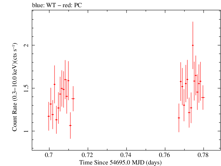 Swift light curve for Observation ID 00031216027