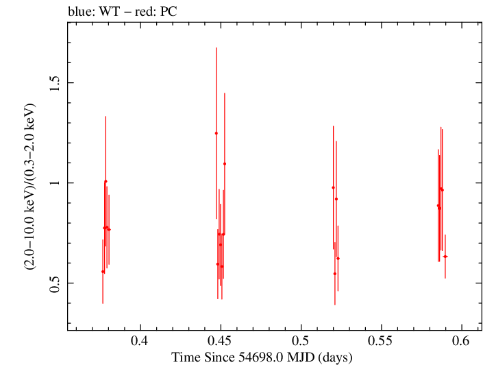 Swift hardness ratio for Observation ID 00031216029