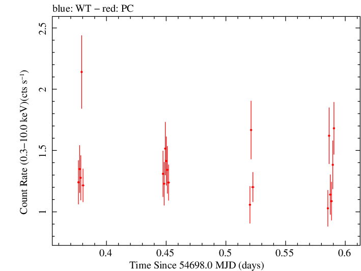 Swift light curve for Observation ID 00031216029
