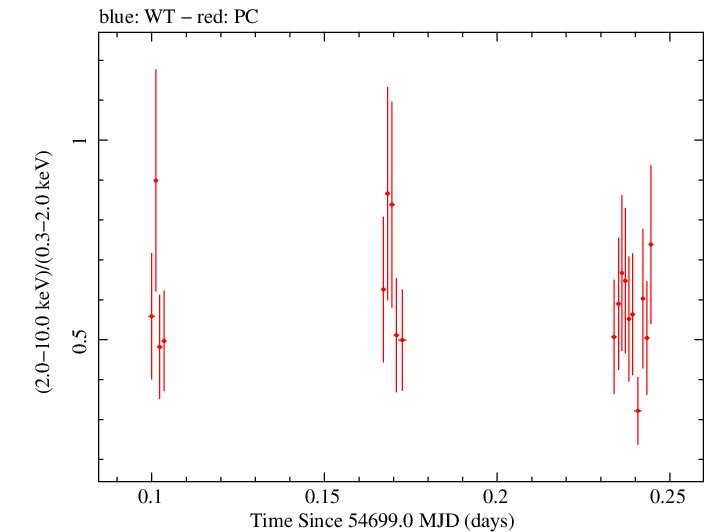 Swift hardness ratio for Observation ID 00031216030