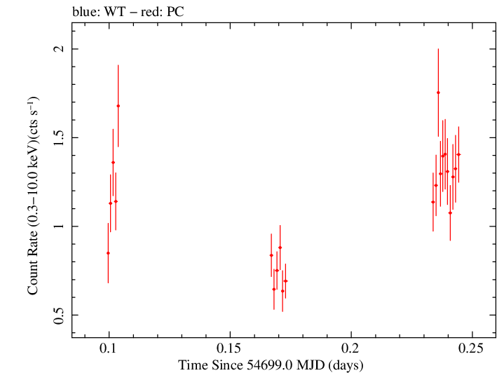 Swift light curve for Observation ID 00031216030