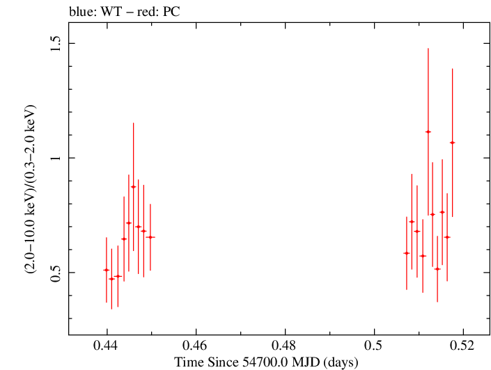 Swift hardness ratio for Observation ID 00031216031