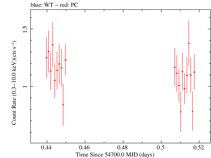 Swift light curve for Observation ID 00031216031
