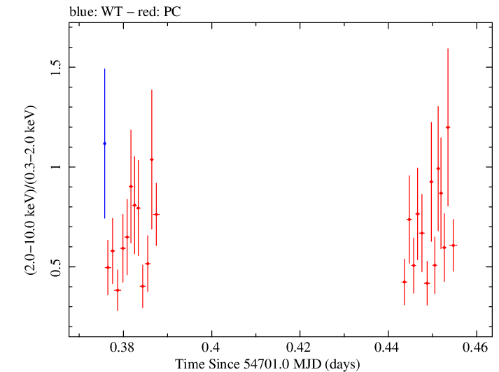 Swift hardness ratio for Observation ID 00031216032
