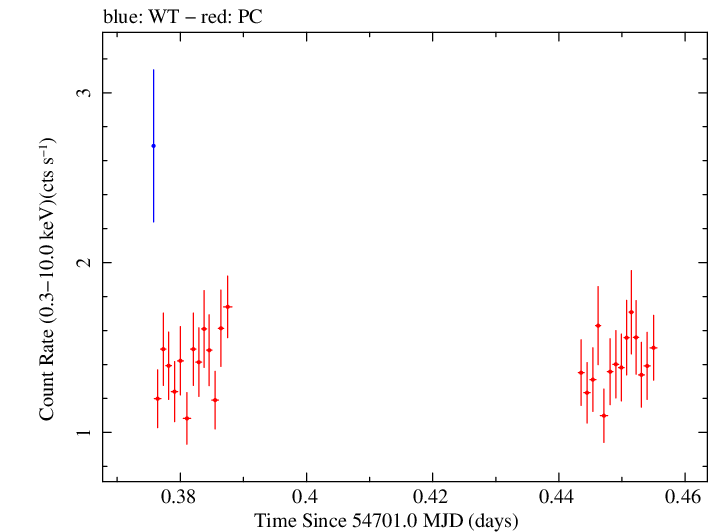 Swift light curve for Observation ID 00031216032