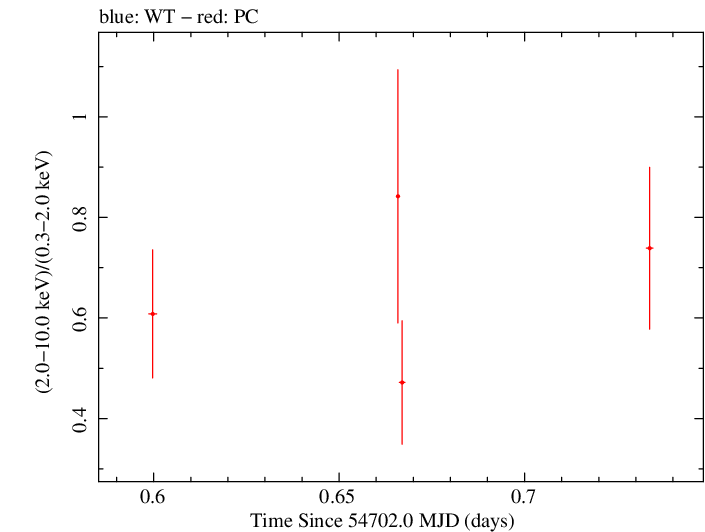 Swift hardness ratio for Observation ID 00031216033