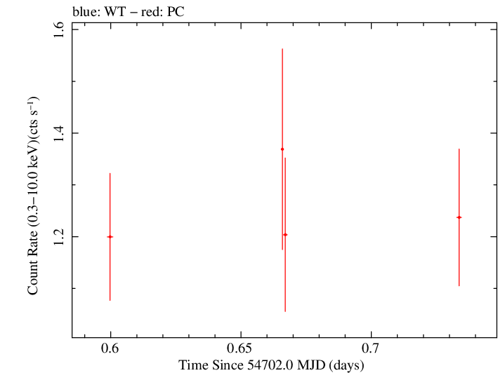 Swift light curve for Observation ID 00031216033