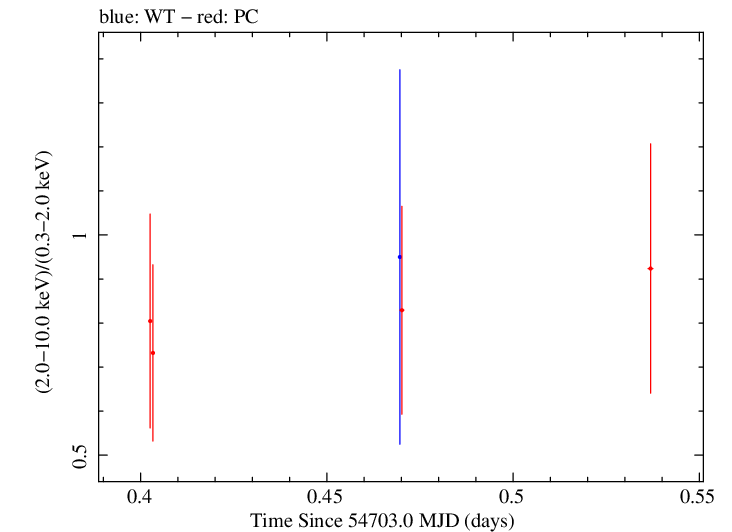 Swift hardness ratio for Observation ID 00031216034