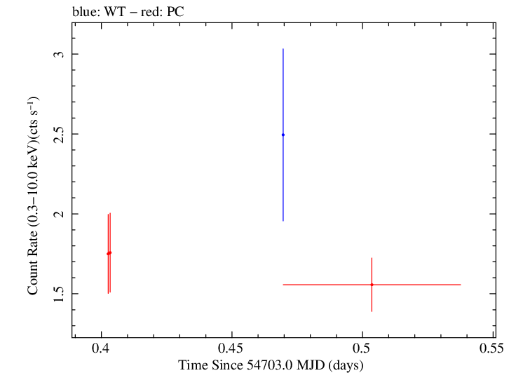 Swift light curve for Observation ID 00031216034